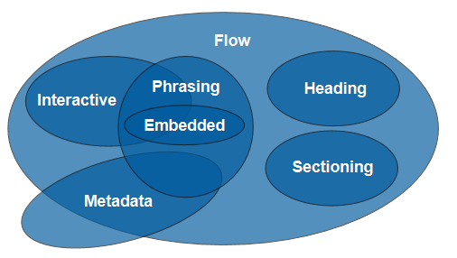 modele de continut html5