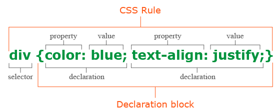 CSS Rule Anatomy