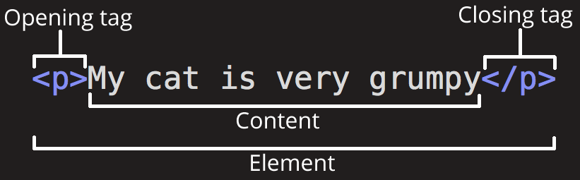 HTML element anatomy